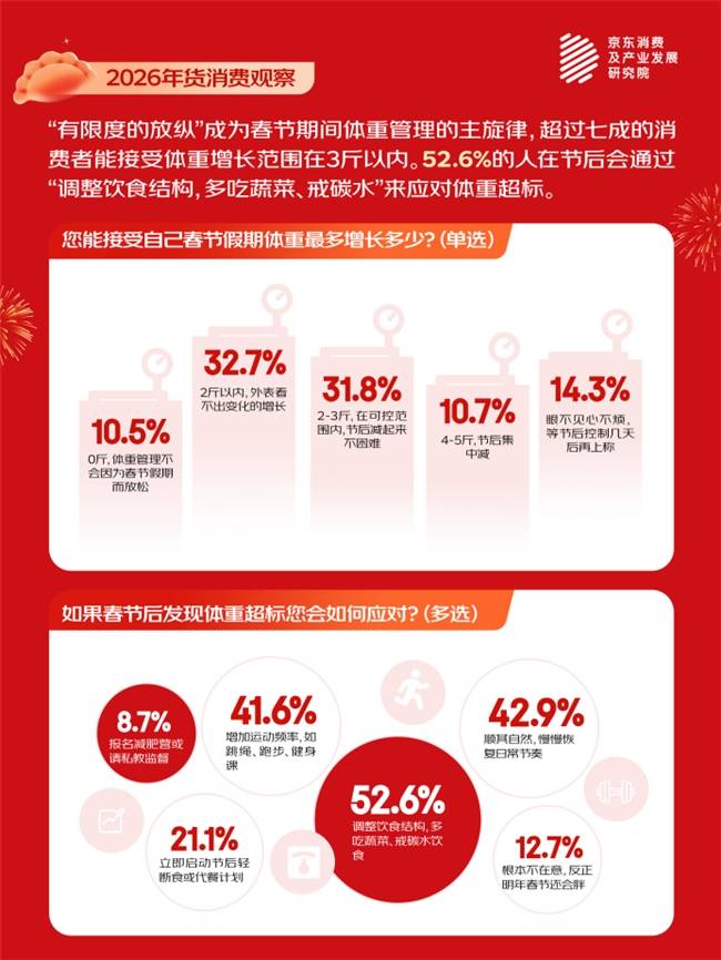 八成消费者认为“AI产品搭子”或将缓解社交尴尬开元棋牌京东春节消费观察：情绪年货