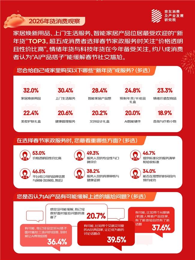 八成消费者认为“AI产品搭子”或将缓解社交尴尬开元棋牌京东春节消费观察：情绪年货持续升温 约(图3)