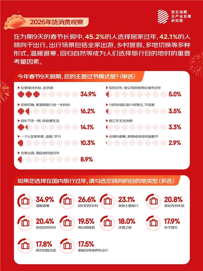 八成消费者认为“AI产品搭子”或将缓解社交尴尬开元棋牌京东春节消费观察：情绪年货持续升温 约(图4)